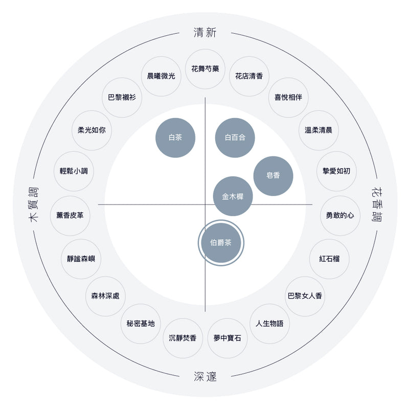 伯爵茶香水