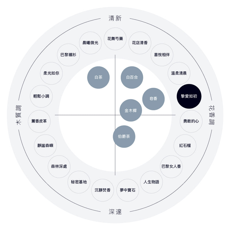 摯愛如初 香水