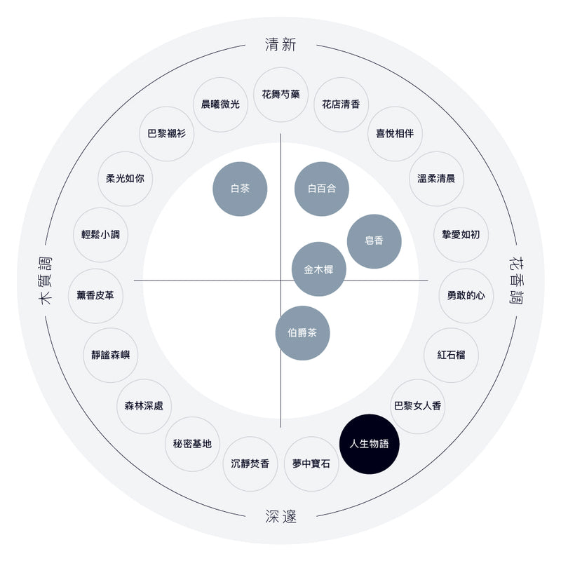 人生物語 香水