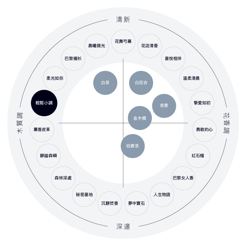 輕鬆小調香水